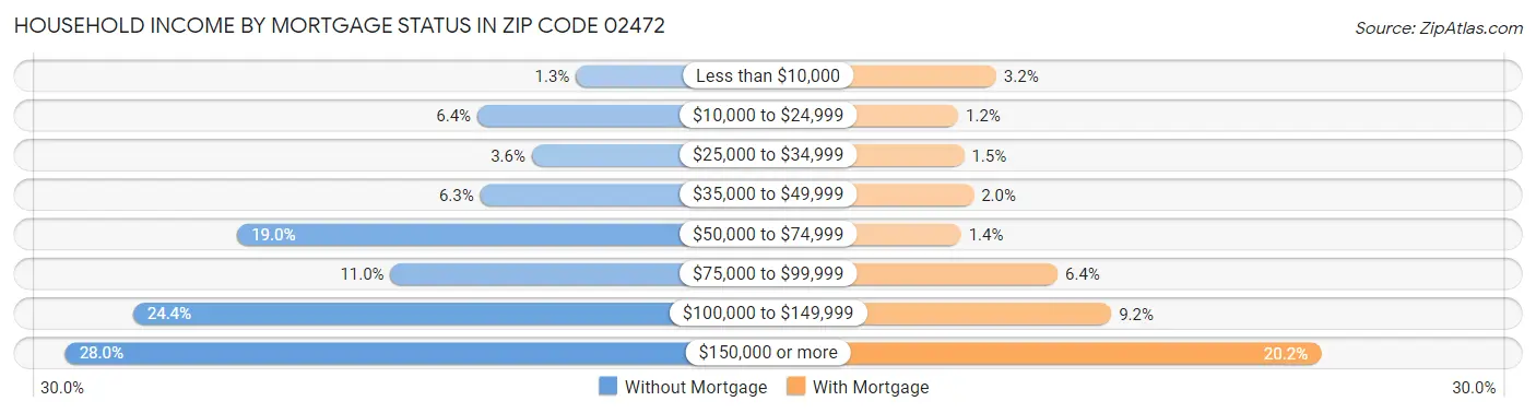 Household Income by Mortgage Status in Zip Code 02472
