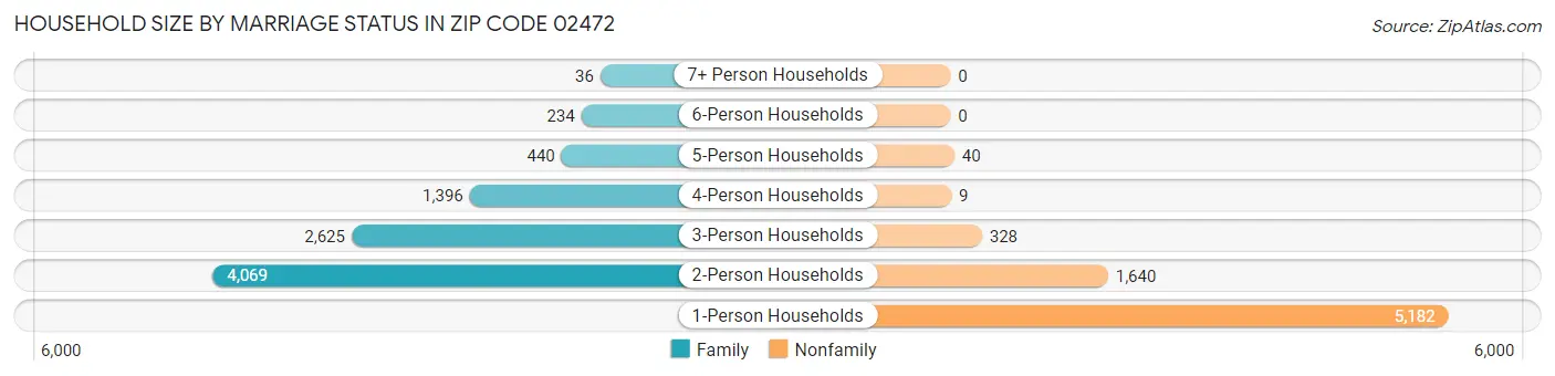 Household Size by Marriage Status in Zip Code 02472