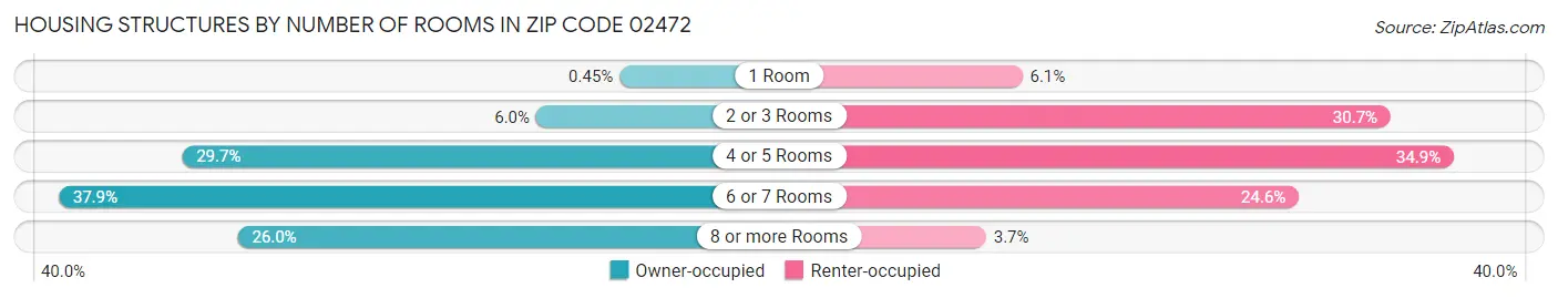 Housing Structures by Number of Rooms in Zip Code 02472