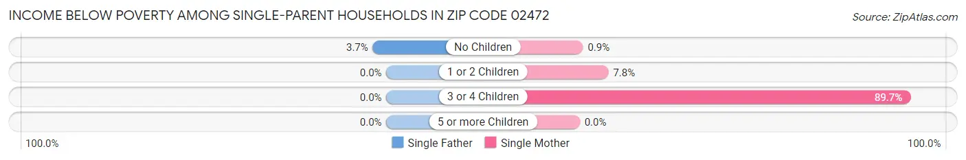 Income Below Poverty Among Single-Parent Households in Zip Code 02472