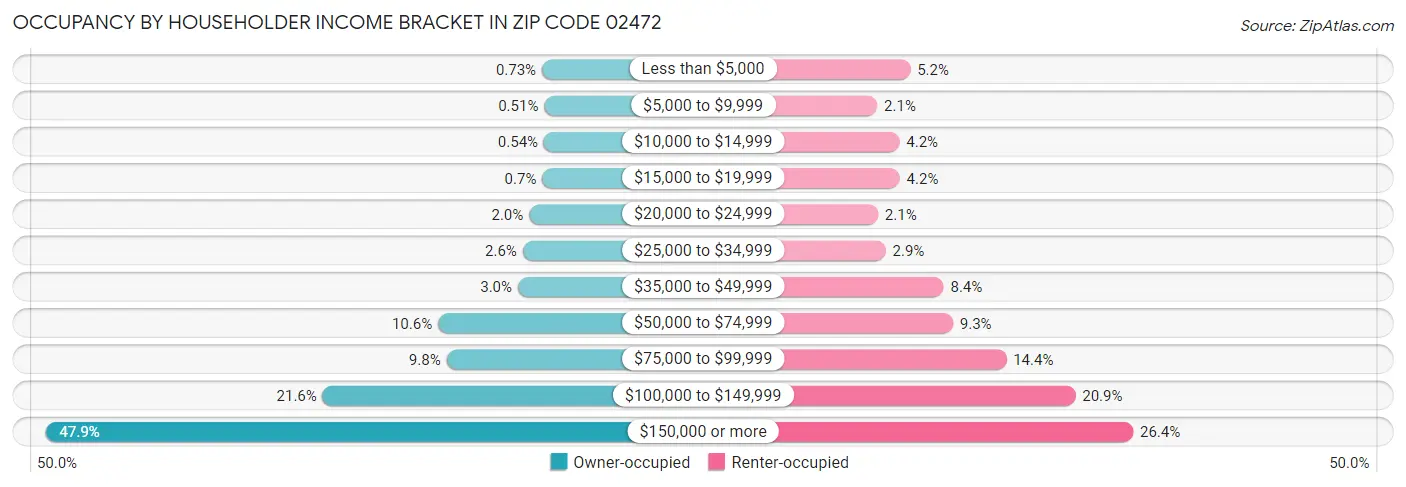 Occupancy by Householder Income Bracket in Zip Code 02472