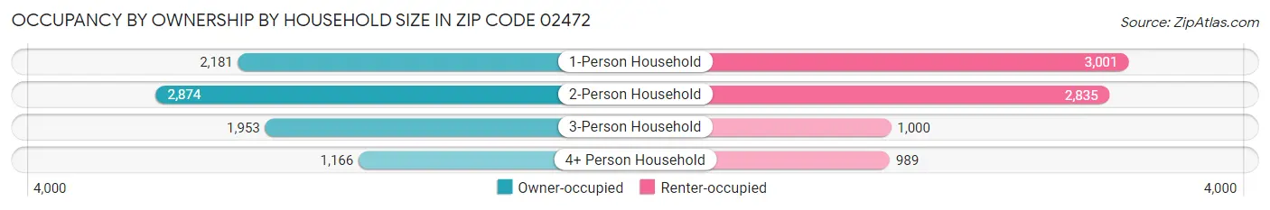 Occupancy by Ownership by Household Size in Zip Code 02472