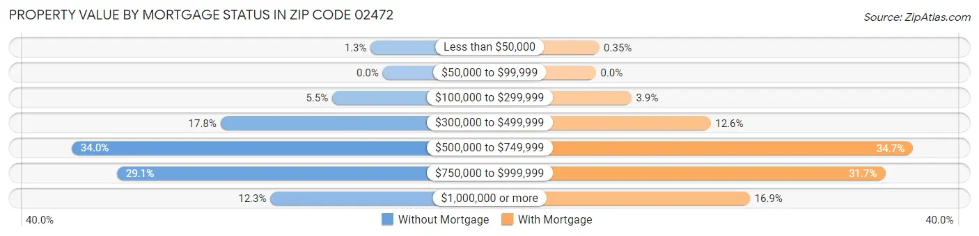 Property Value by Mortgage Status in Zip Code 02472