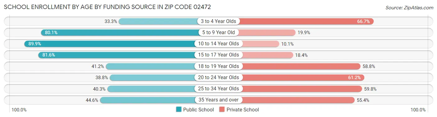 School Enrollment by Age by Funding Source in Zip Code 02472