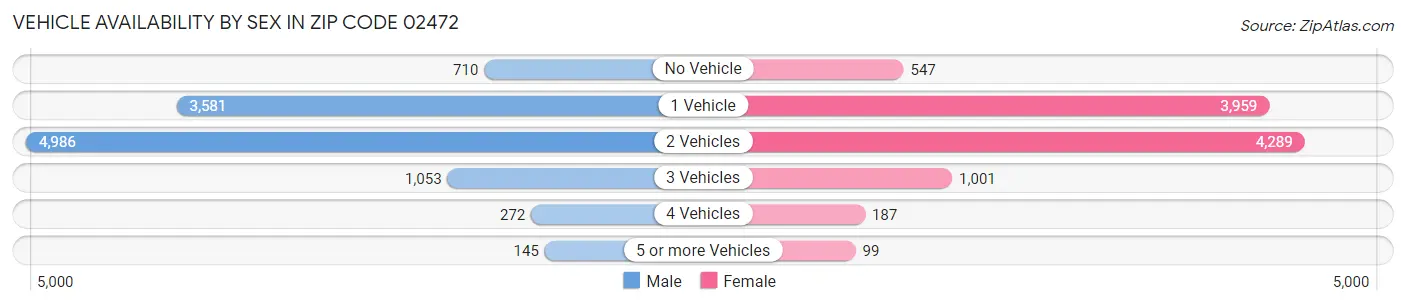 Vehicle Availability by Sex in Zip Code 02472