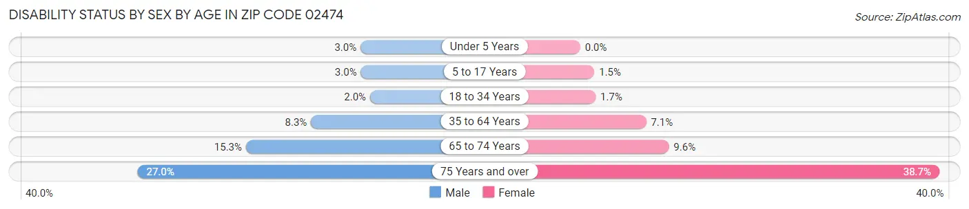 Disability Status by Sex by Age in Zip Code 02474