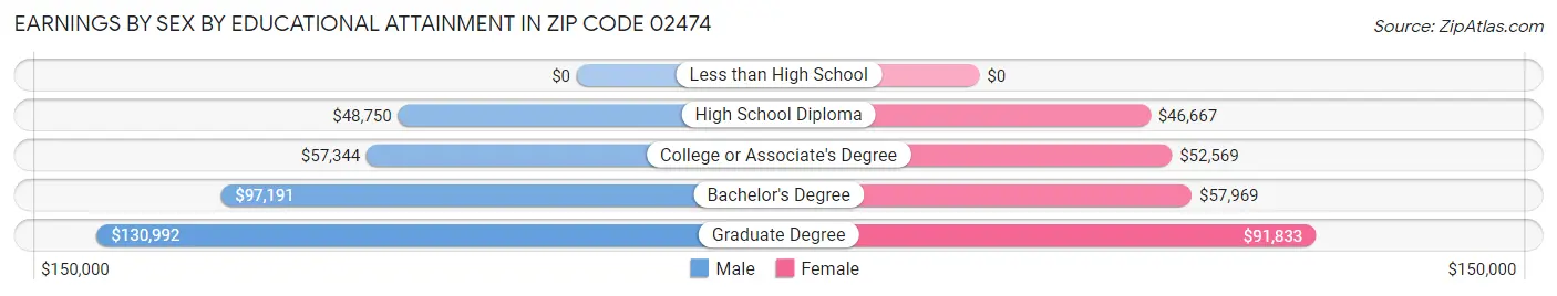 Earnings by Sex by Educational Attainment in Zip Code 02474