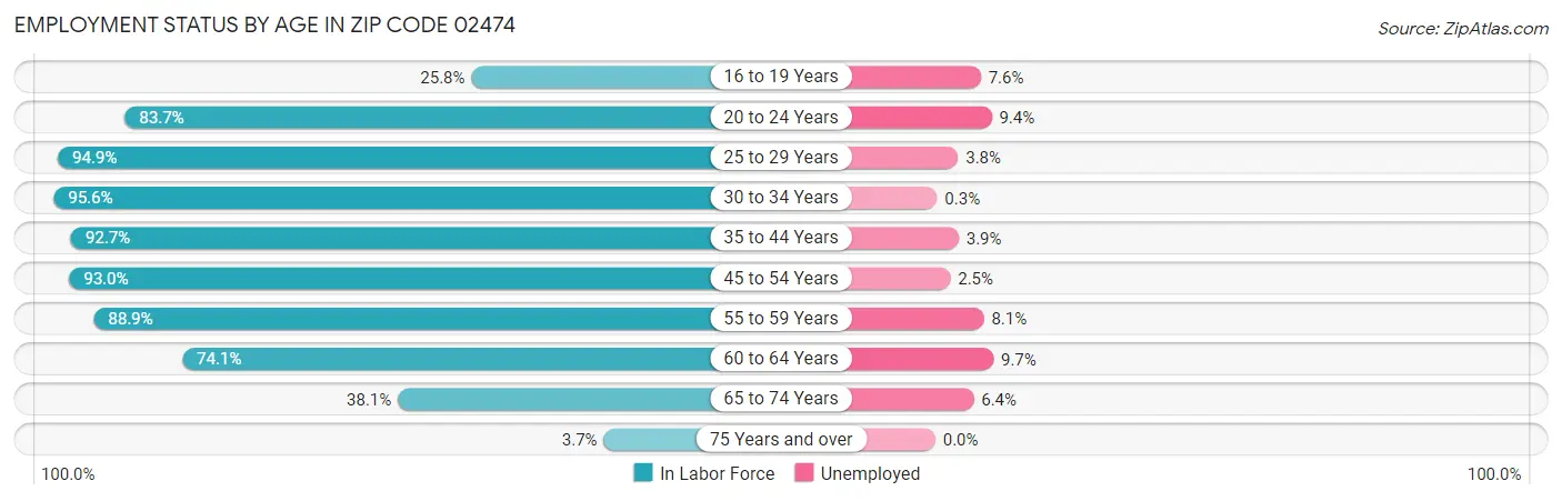 Employment Status by Age in Zip Code 02474