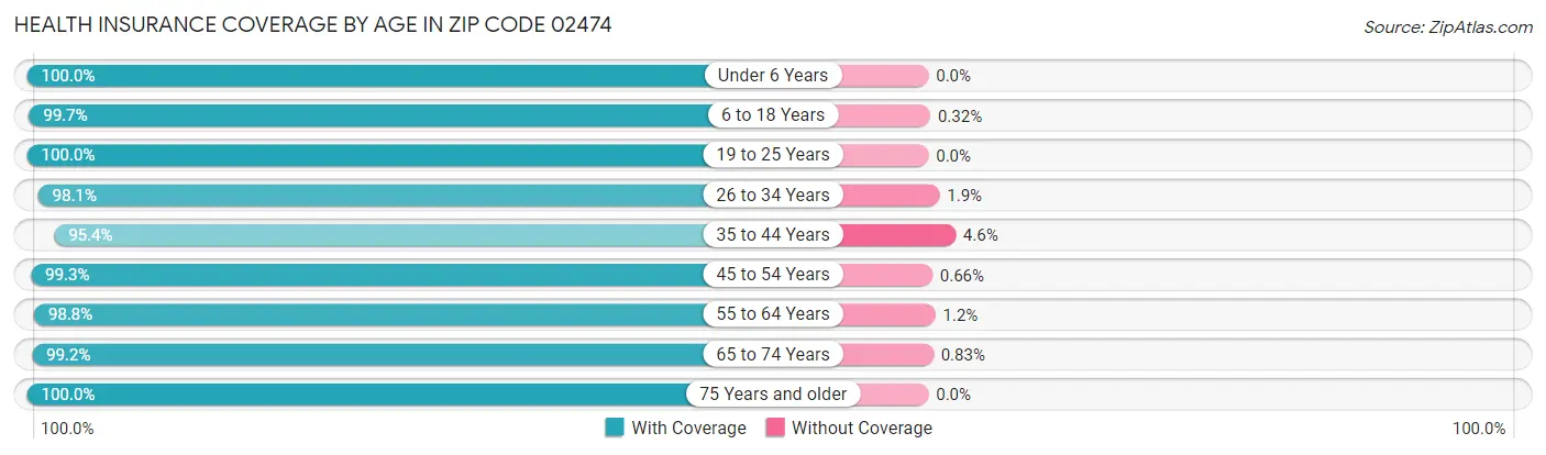 Health Insurance Coverage by Age in Zip Code 02474