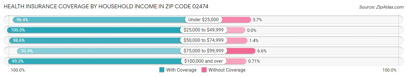 Health Insurance Coverage by Household Income in Zip Code 02474