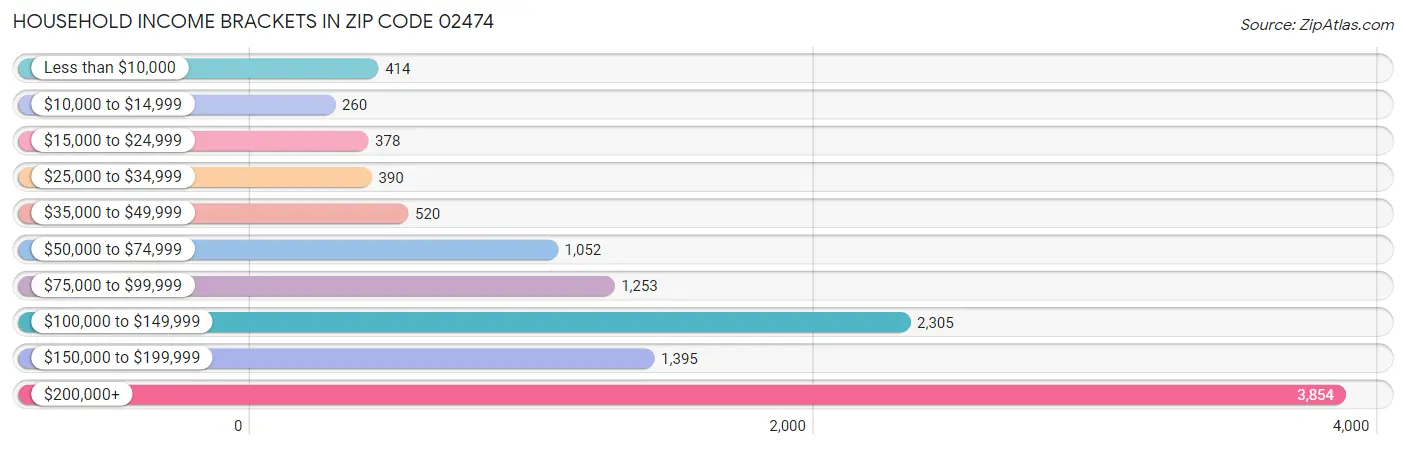 Household Income Brackets in Zip Code 02474