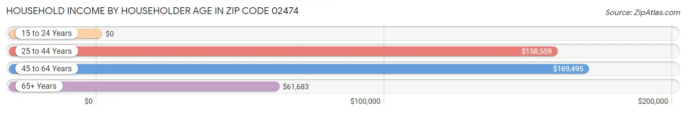 Household Income by Householder Age in Zip Code 02474