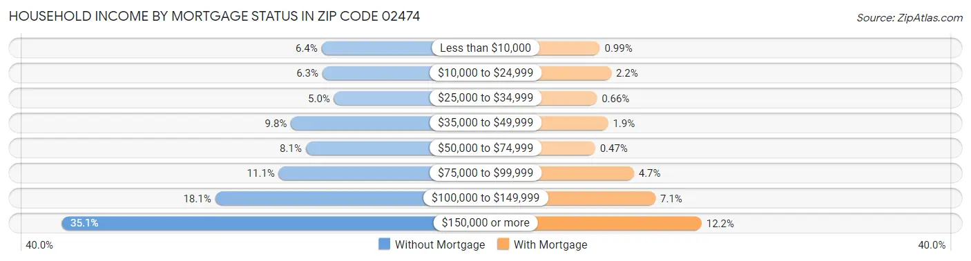 Household Income by Mortgage Status in Zip Code 02474