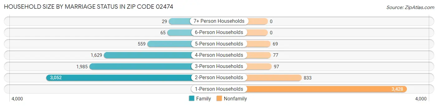 Household Size by Marriage Status in Zip Code 02474