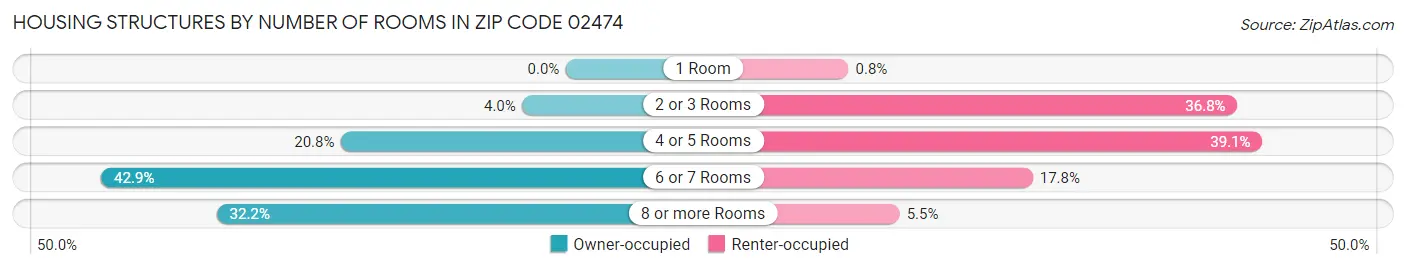 Housing Structures by Number of Rooms in Zip Code 02474
