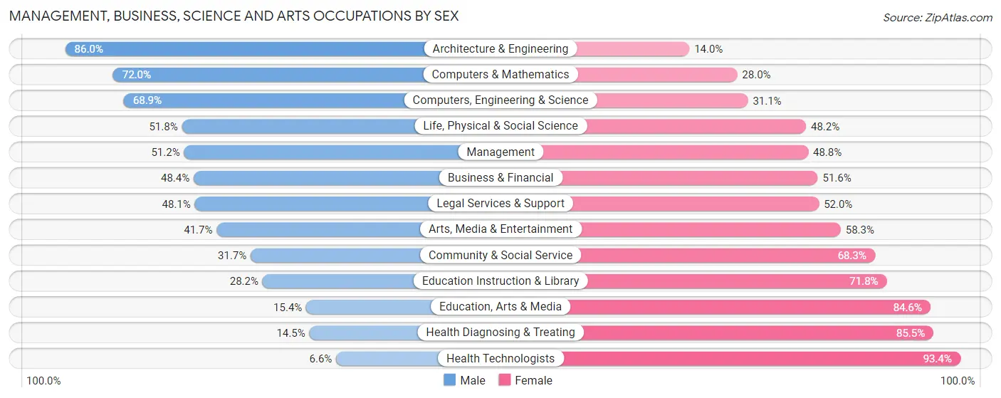 Management, Business, Science and Arts Occupations by Sex in Zip Code 02474