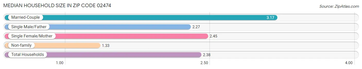 Median Household Size in Zip Code 02474