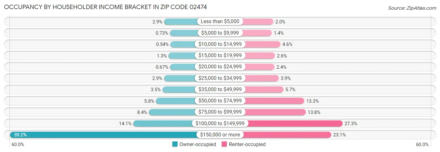 Occupancy by Householder Income Bracket in Zip Code 02474