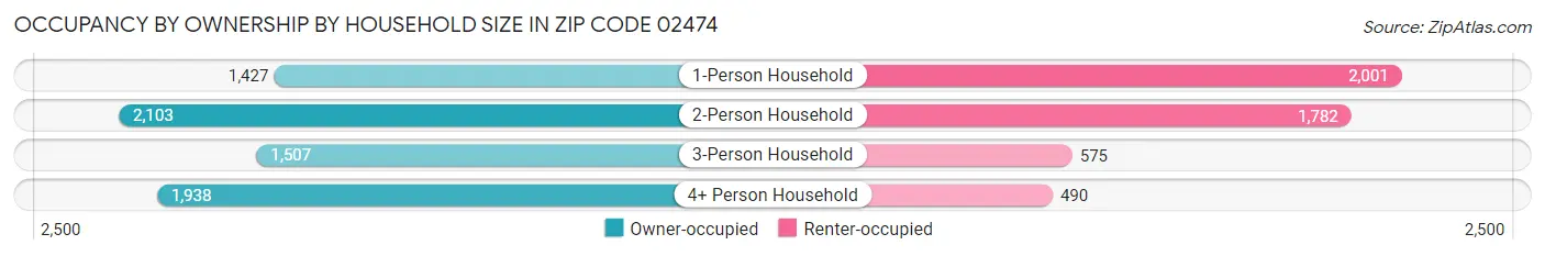 Occupancy by Ownership by Household Size in Zip Code 02474