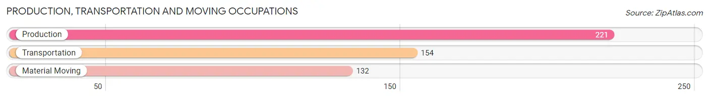 Production, Transportation and Moving Occupations in Zip Code 02474