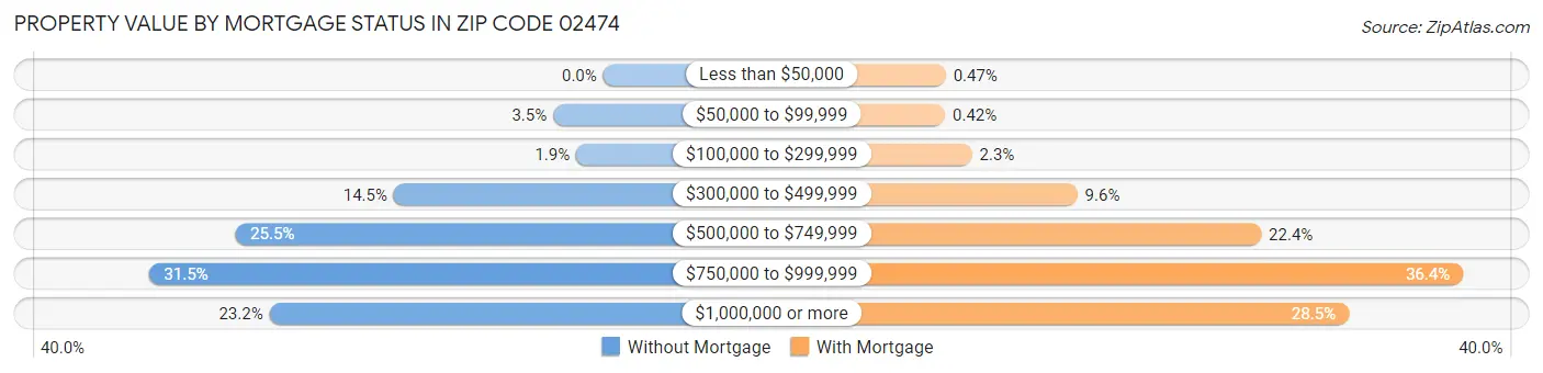 Property Value by Mortgage Status in Zip Code 02474