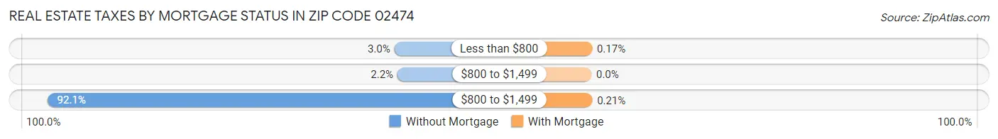 Real Estate Taxes by Mortgage Status in Zip Code 02474