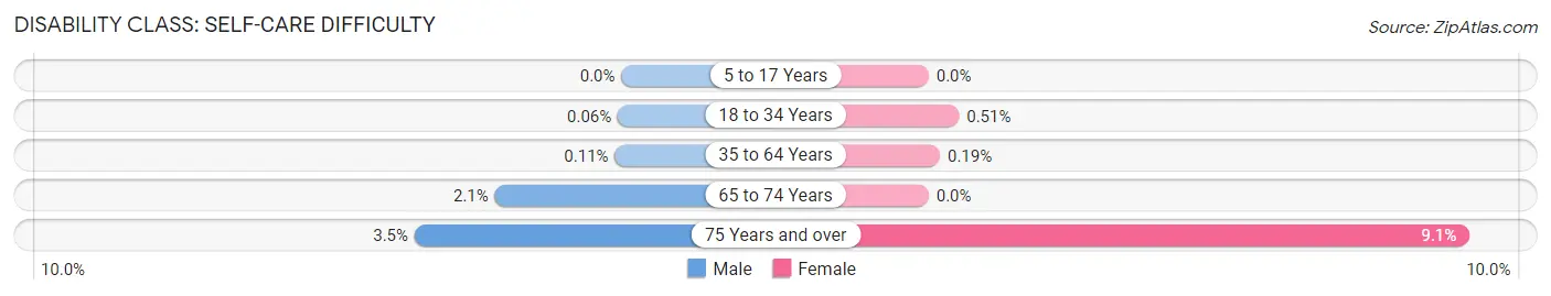 Disability in Zip Code 02474: <span>Self-Care Difficulty</span>