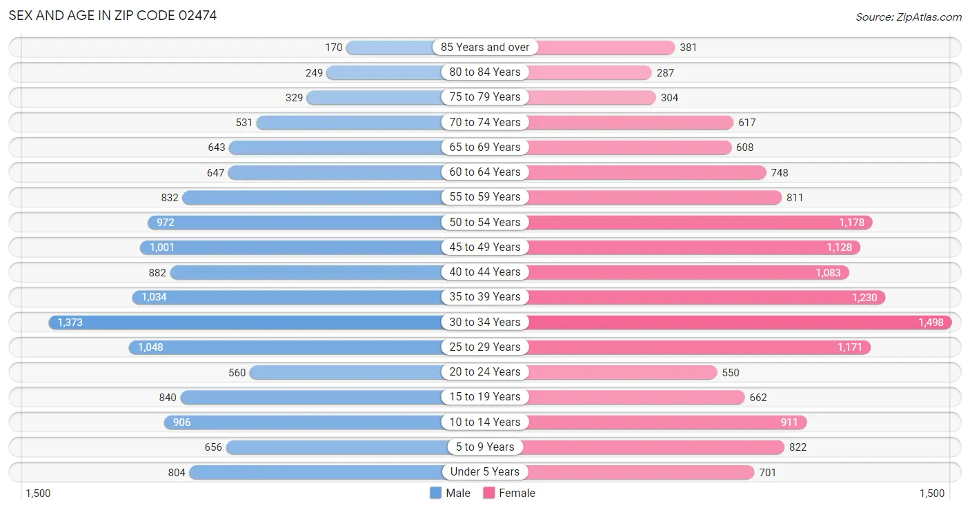 Sex and Age in Zip Code 02474