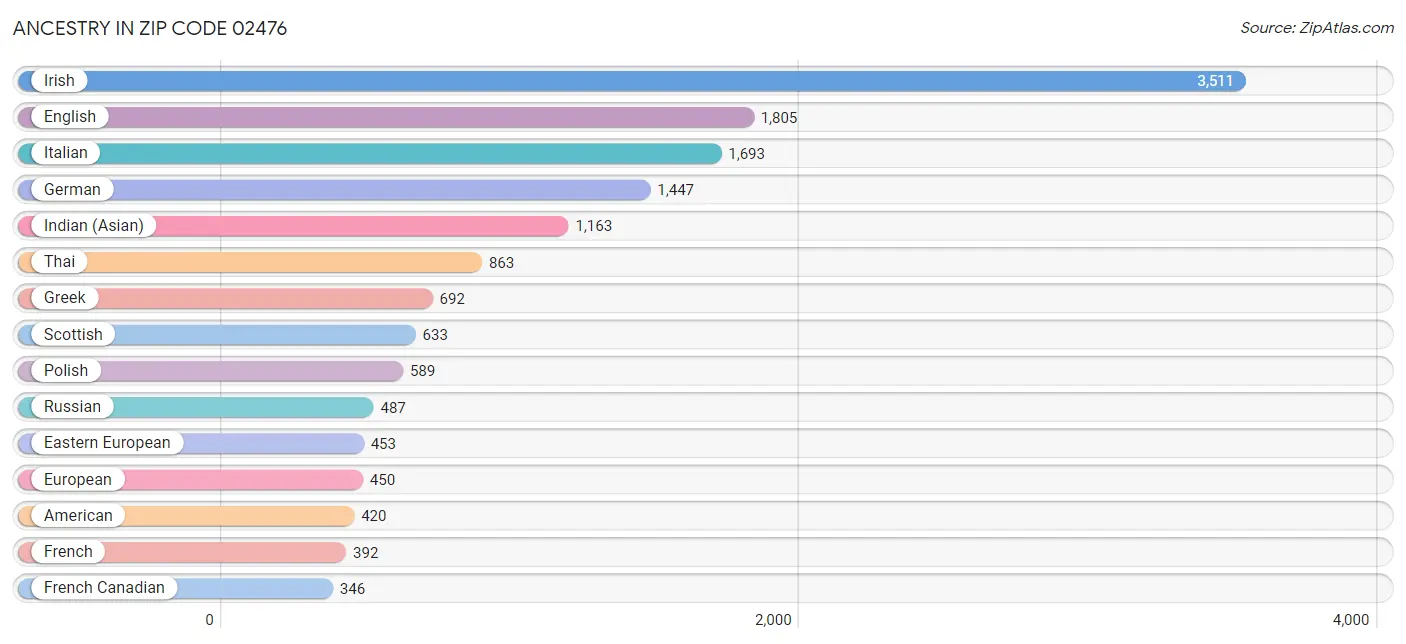 Ancestry in Zip Code 02476