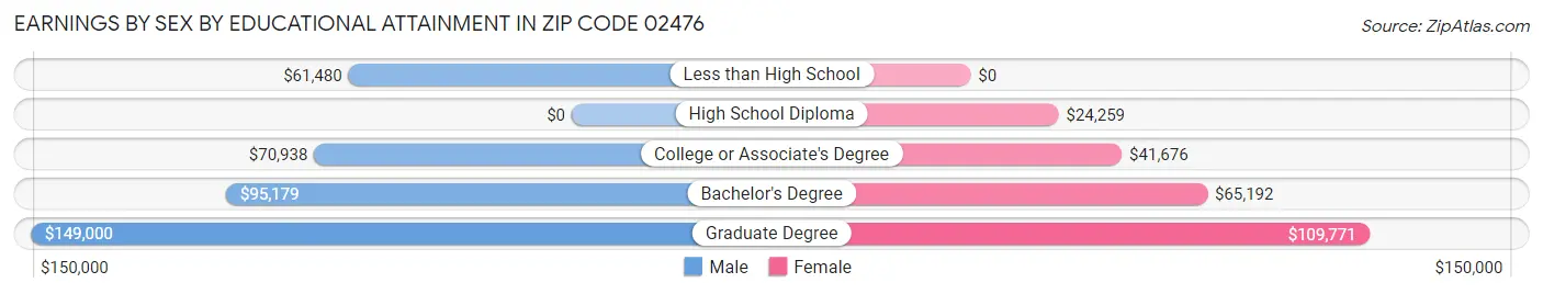 Earnings by Sex by Educational Attainment in Zip Code 02476