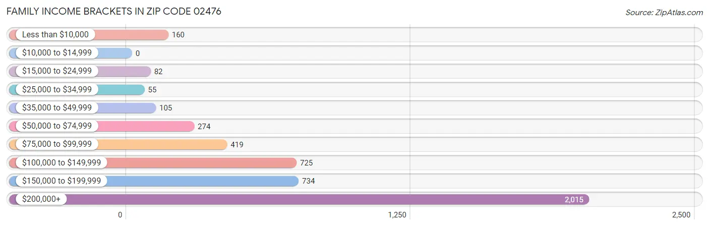 Family Income Brackets in Zip Code 02476