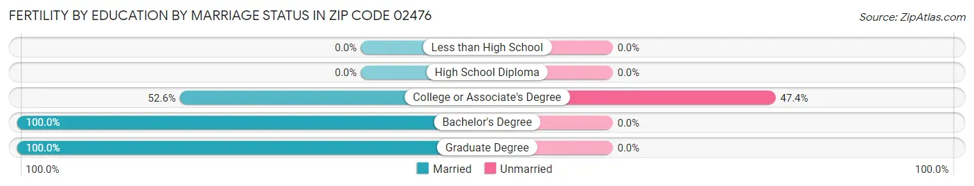 Female Fertility by Education by Marriage Status in Zip Code 02476