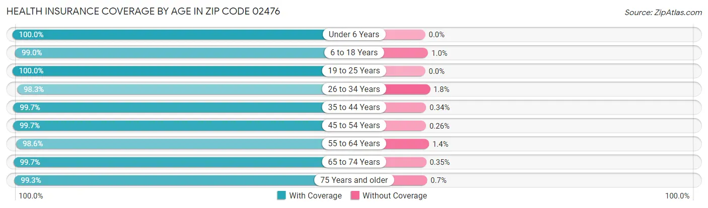Health Insurance Coverage by Age in Zip Code 02476