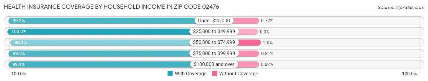 Health Insurance Coverage by Household Income in Zip Code 02476
