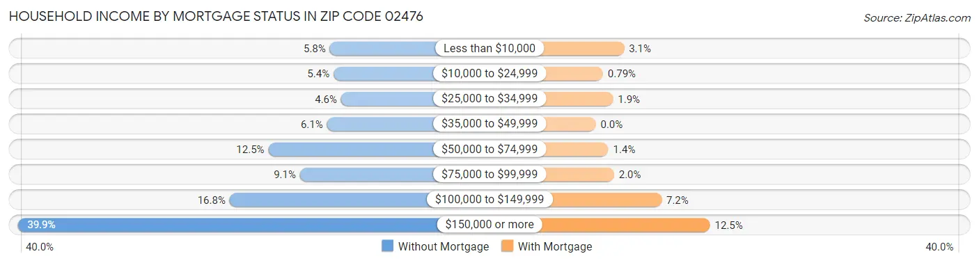 Household Income by Mortgage Status in Zip Code 02476