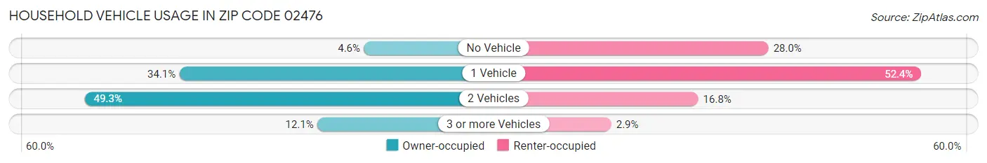 Household Vehicle Usage in Zip Code 02476