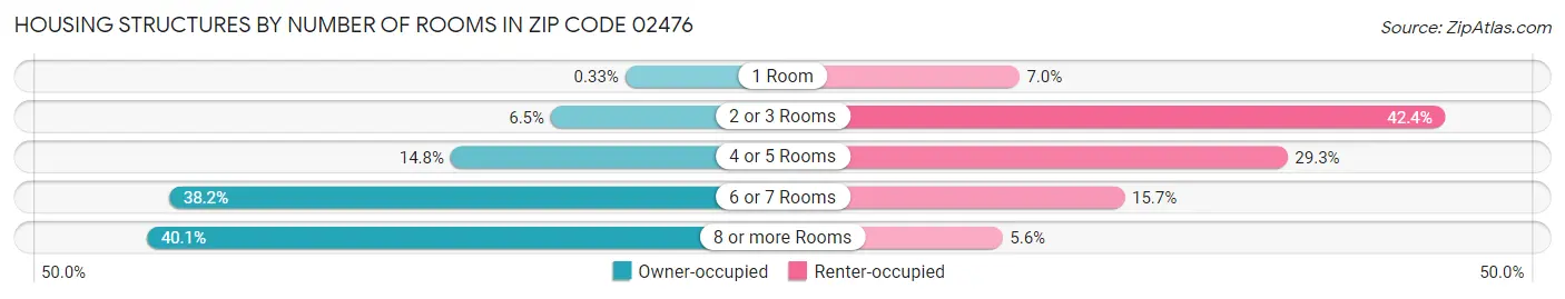Housing Structures by Number of Rooms in Zip Code 02476