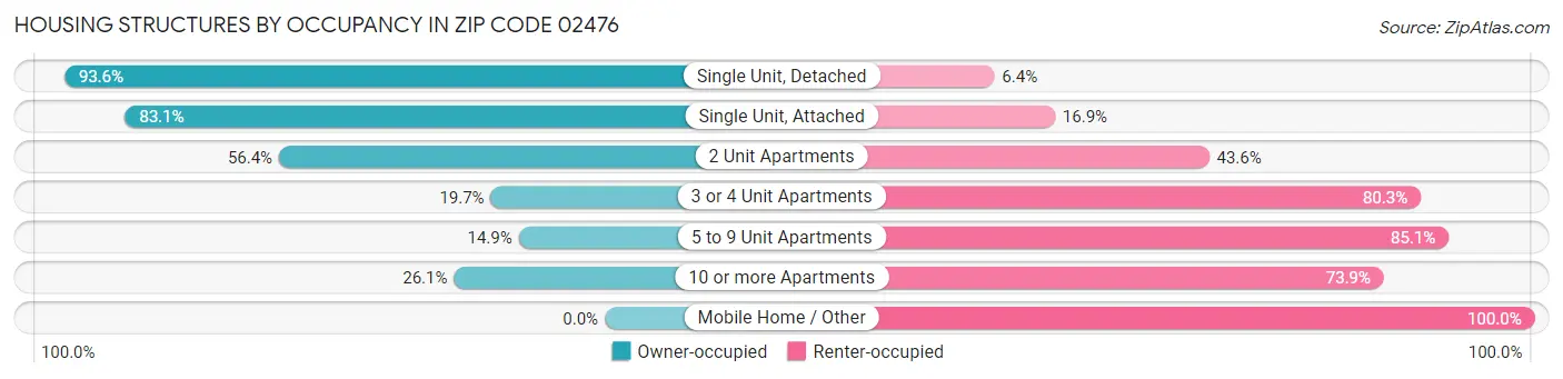 Housing Structures by Occupancy in Zip Code 02476