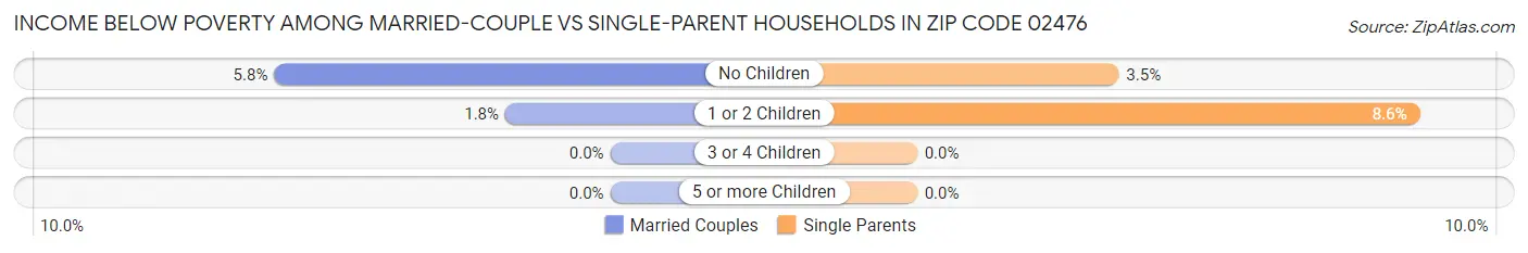 Income Below Poverty Among Married-Couple vs Single-Parent Households in Zip Code 02476