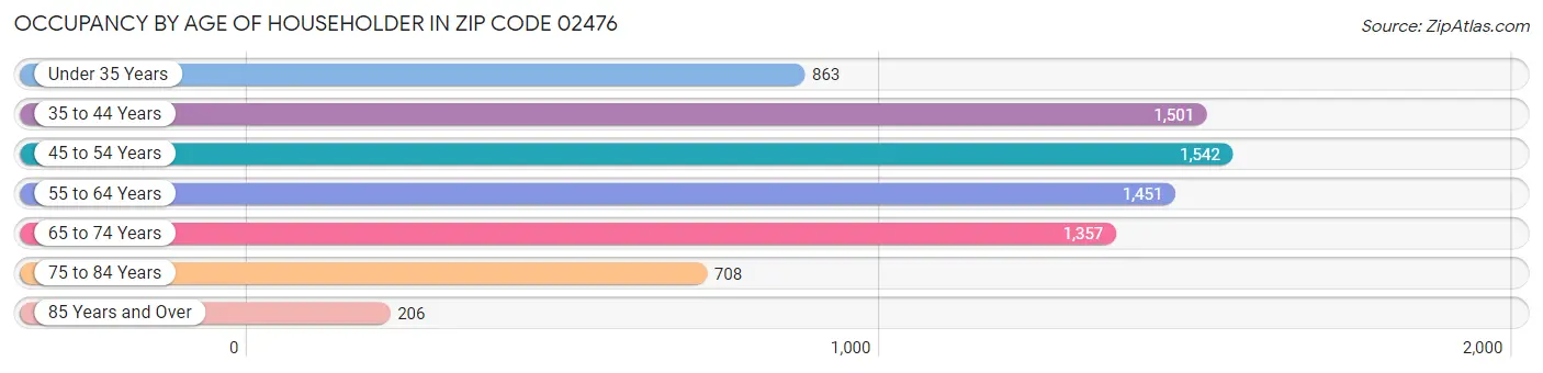 Occupancy by Age of Householder in Zip Code 02476