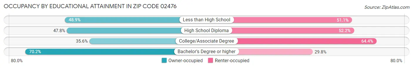 Occupancy by Educational Attainment in Zip Code 02476