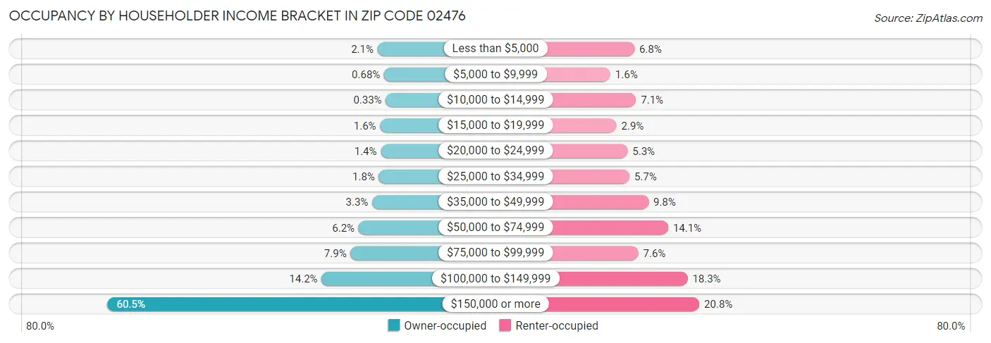 Occupancy by Householder Income Bracket in Zip Code 02476