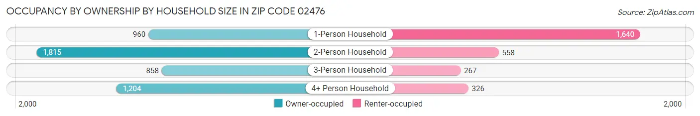 Occupancy by Ownership by Household Size in Zip Code 02476