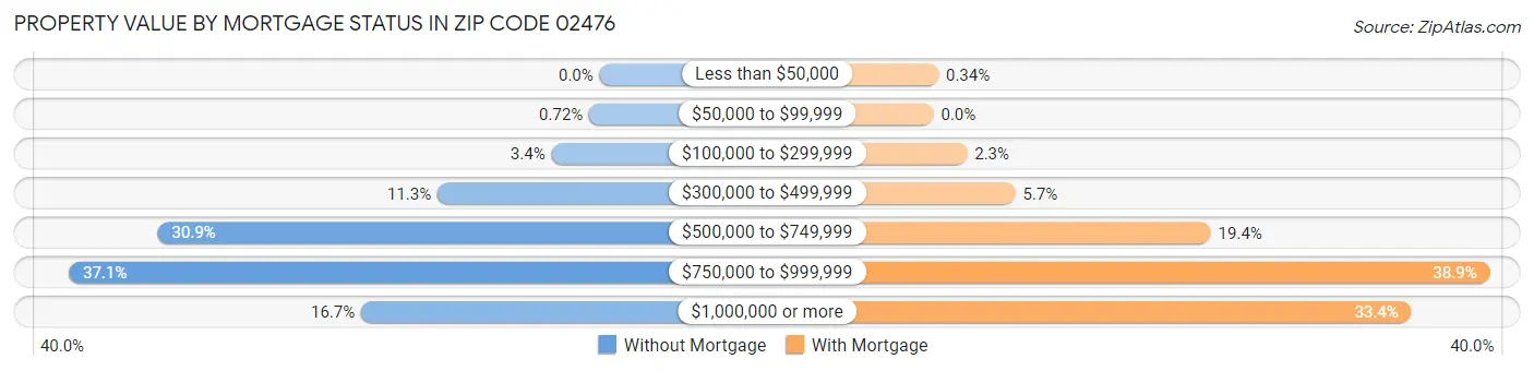 Property Value by Mortgage Status in Zip Code 02476