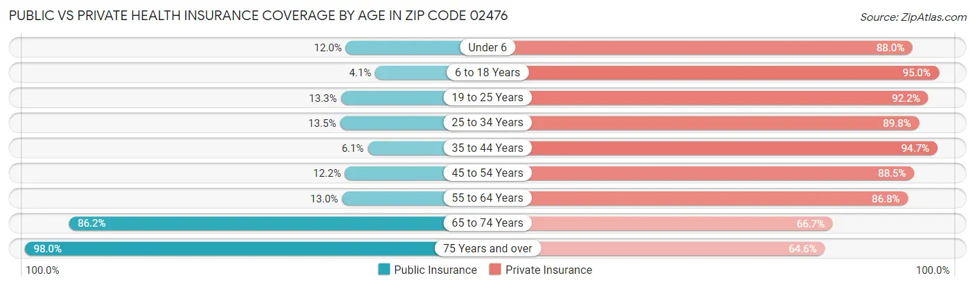 Public vs Private Health Insurance Coverage by Age in Zip Code 02476