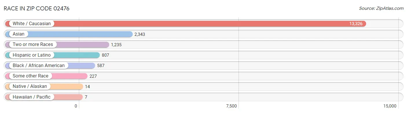 Race in Zip Code 02476