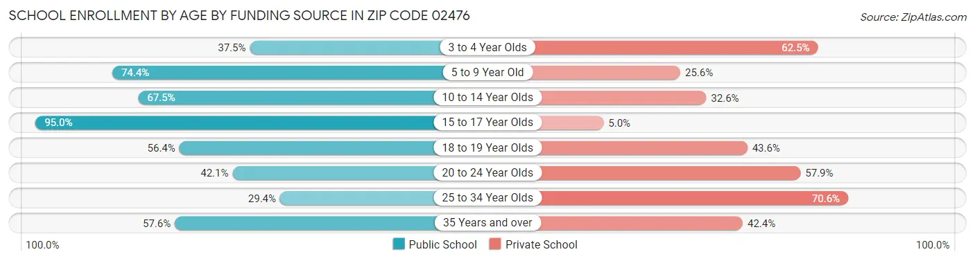 School Enrollment by Age by Funding Source in Zip Code 02476