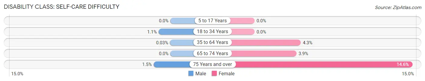 Disability in Zip Code 02476: <span>Self-Care Difficulty</span>