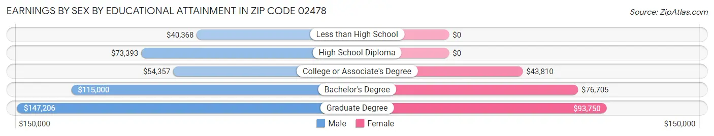 Earnings by Sex by Educational Attainment in Zip Code 02478