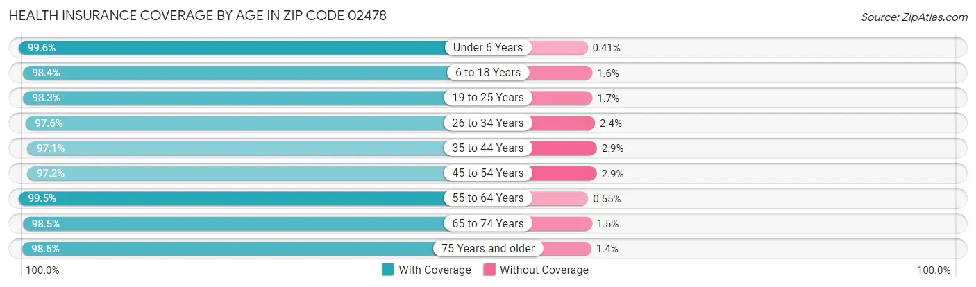 Health Insurance Coverage by Age in Zip Code 02478
